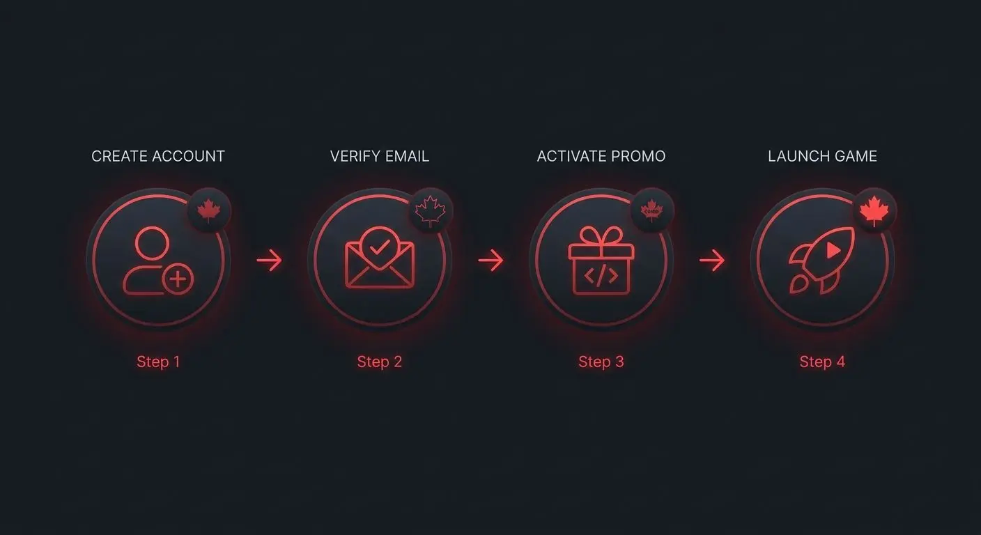 Step by step registration and promo activation flow